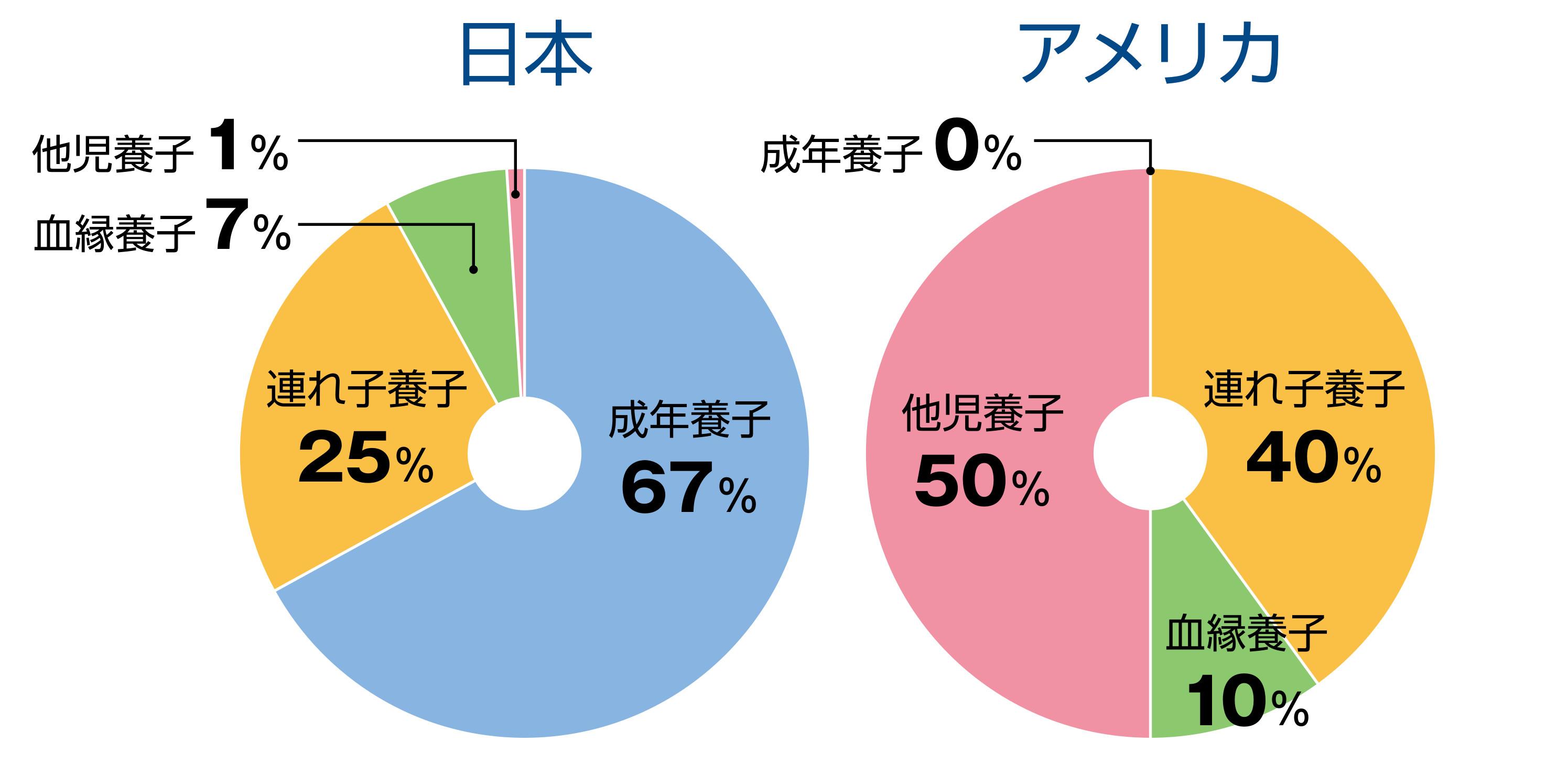 養子縁組の構成の日米比較の円グラフ
