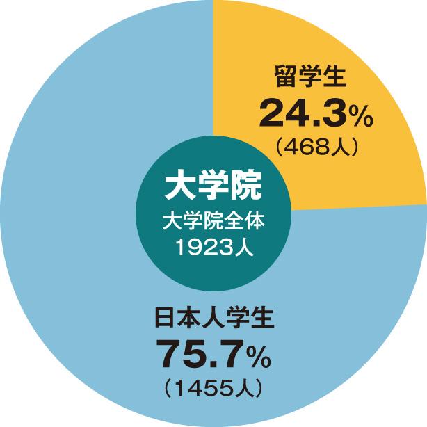 円グラフ（大学院）