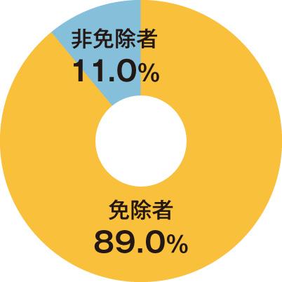 2015年度私費留学生の授業料免除申請者の免除割合