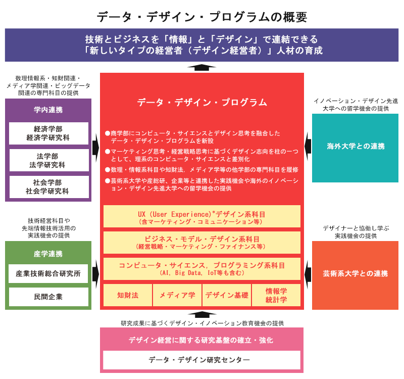 画像：データ・デザイン・プログラム（仮称）の概要