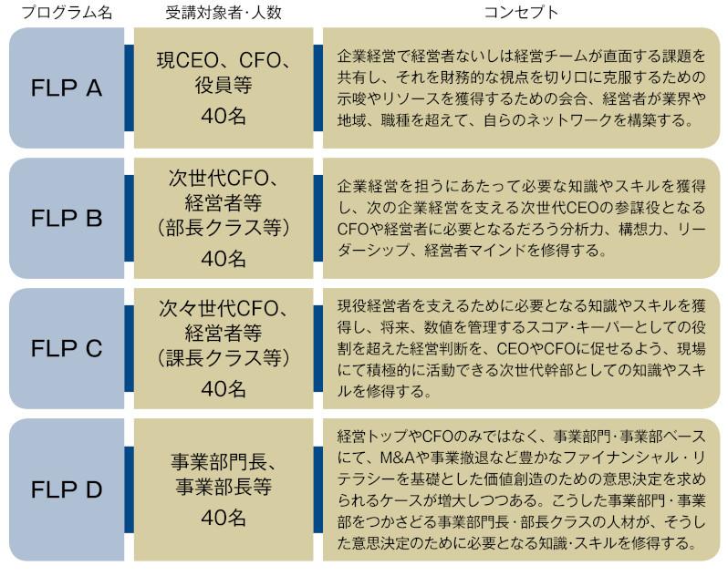 表1：HFLP対象者とコンセプト