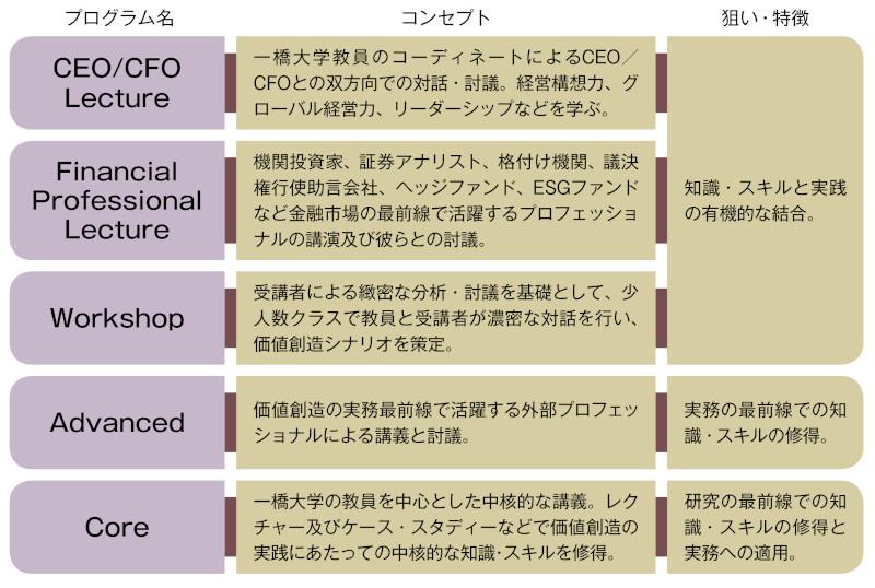 表2：HFLPカリキュラムの特徴