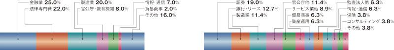 大学院入学時の学生の業種のグラフ（左：経営法務コース右：金融戦略・経営財務コース）