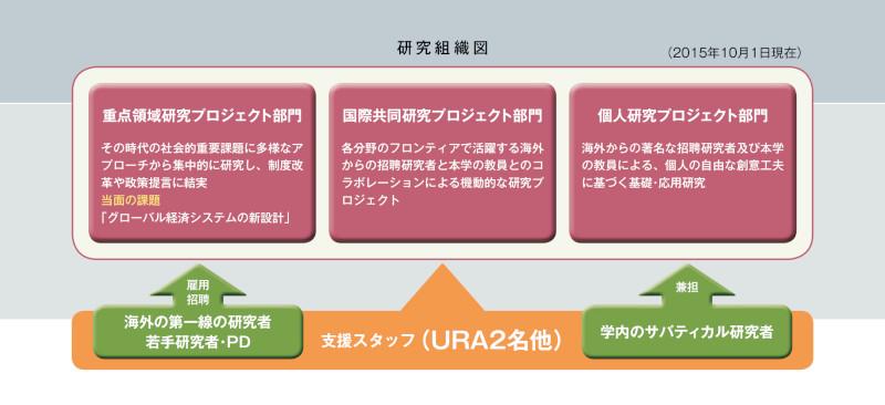研究組織図