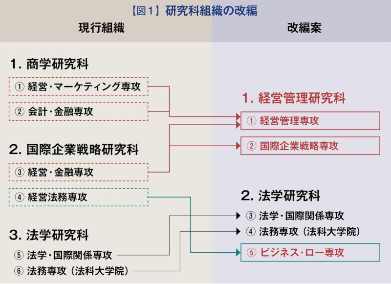 図1：研究科組織の改編