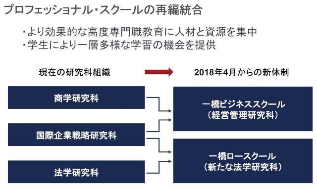 プロフェッショナル・スクールの再編統合について