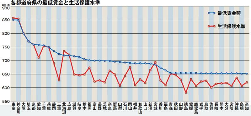 各都道府県の最低賃金と生活保護水準
