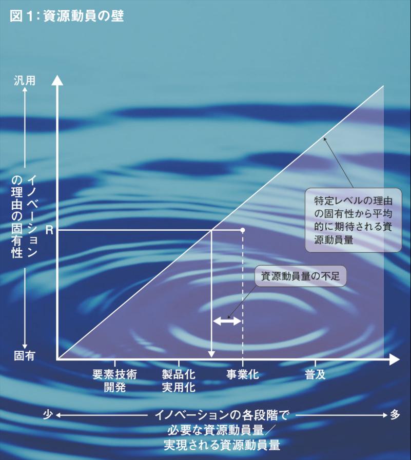 図1：資源動員の壁