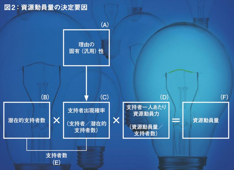 図2：資源動員量の決定要因