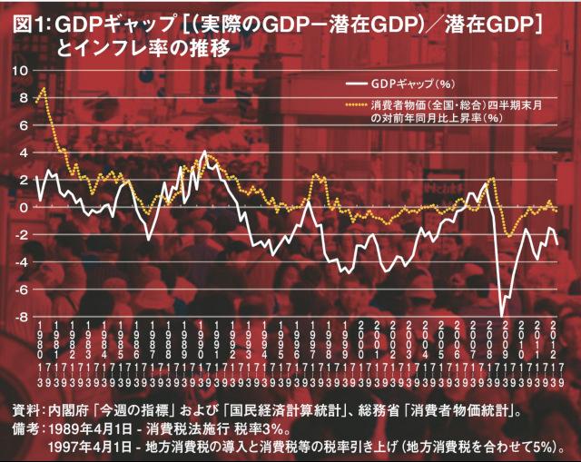 図1：GDPギャップ［（実際のGDP－潜在GDP）／潜在GDP］とインフレ率の推移