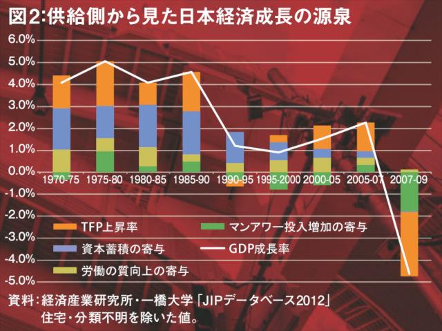 図2：供給側から見た日本経済成長の源泉