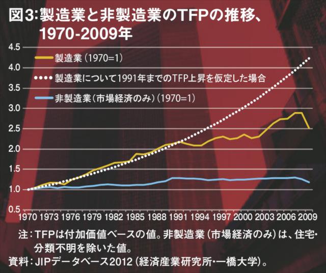 図3：製造業と非製造業のTFPの推移、1970-2009年