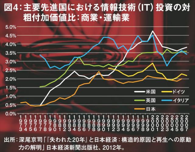 図4：主要先進国における情報技術（IT）投資の対粗付加価値比：商業・運輸業