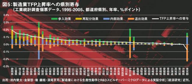 図5：製造業TFP上昇率への県別寄与