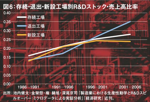 図6：存続・退出・新設工場別R&Dストック・売上高比率