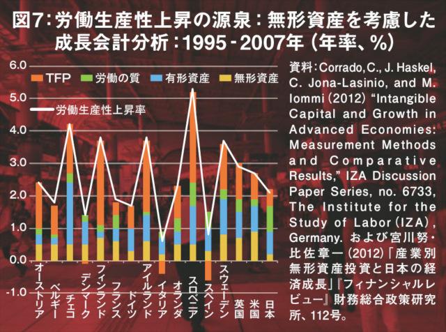 図7：労働生産性上昇の源泉：無形資産を考慮した成長会計分析：1995‐2007年