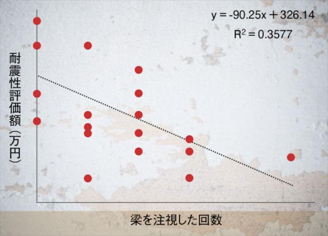 図3：梁に対する関心と耐震性への評価