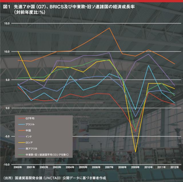 図1：先進7か国（G7）、BRICS及び中東欧・旧ソ連諸国の経済成長率（対前年度比：％）