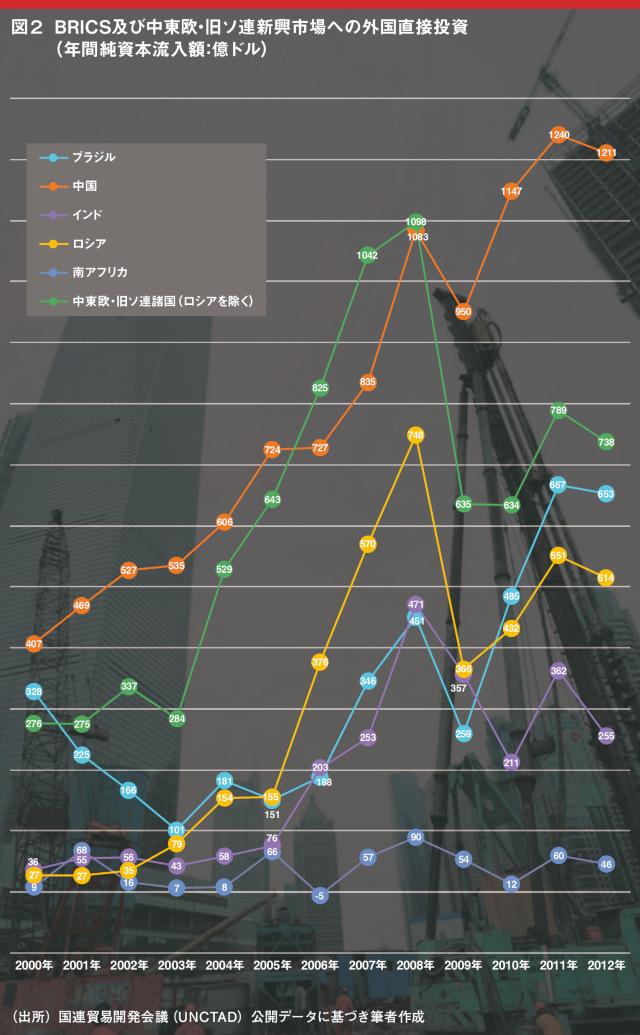 図2：BRICS及び中東欧・旧ソ連新興市場への外国直接投資