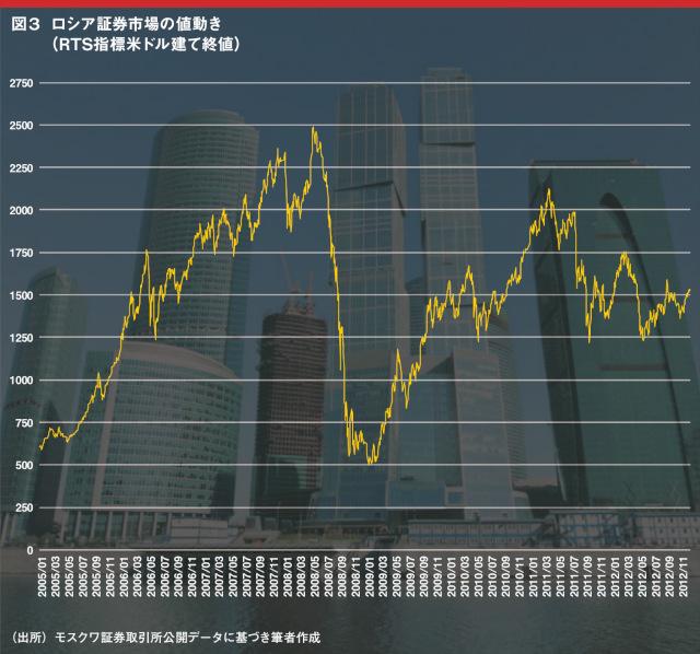 図3：ロシア証券市場の値動き