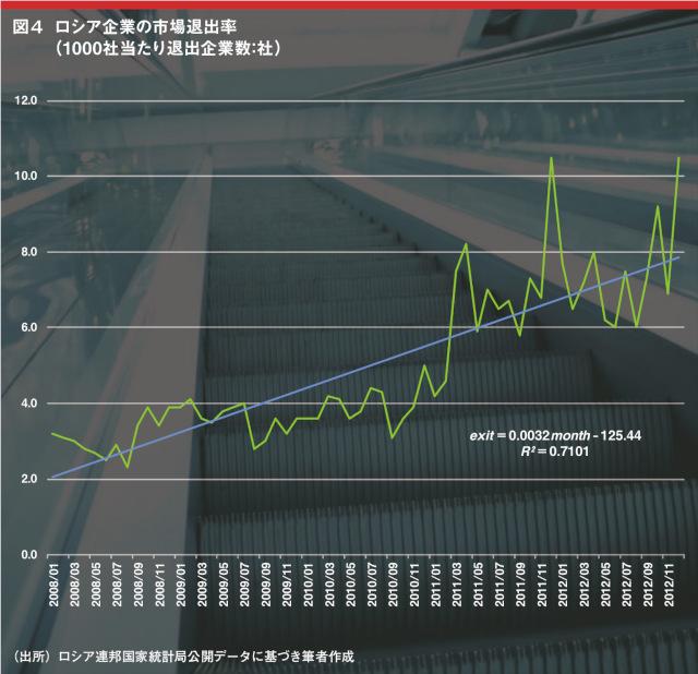 図4：ロシア企業の市場退出率