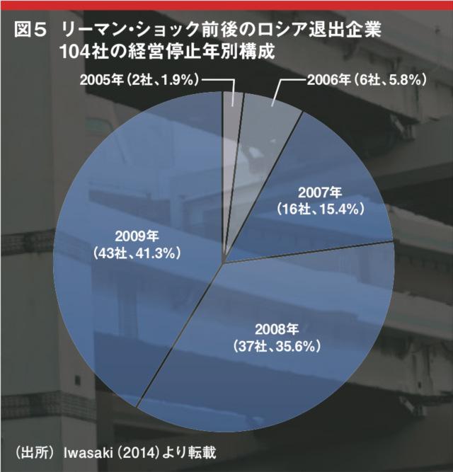 図5：リーマン・ショック前後のロシア退出企業104社の経営停止年別構成