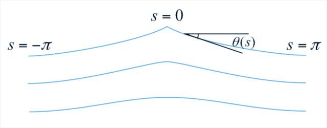 図4ネクラソフ方程式から計算した水面波