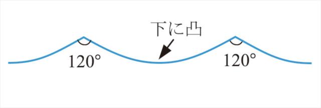 図5ストークス予想