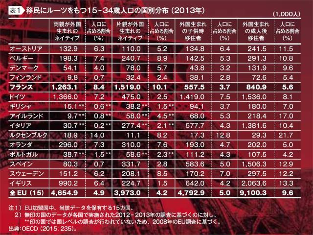 表1：移民にルーツを持つ15-34歳人口の国別分布（2013年）