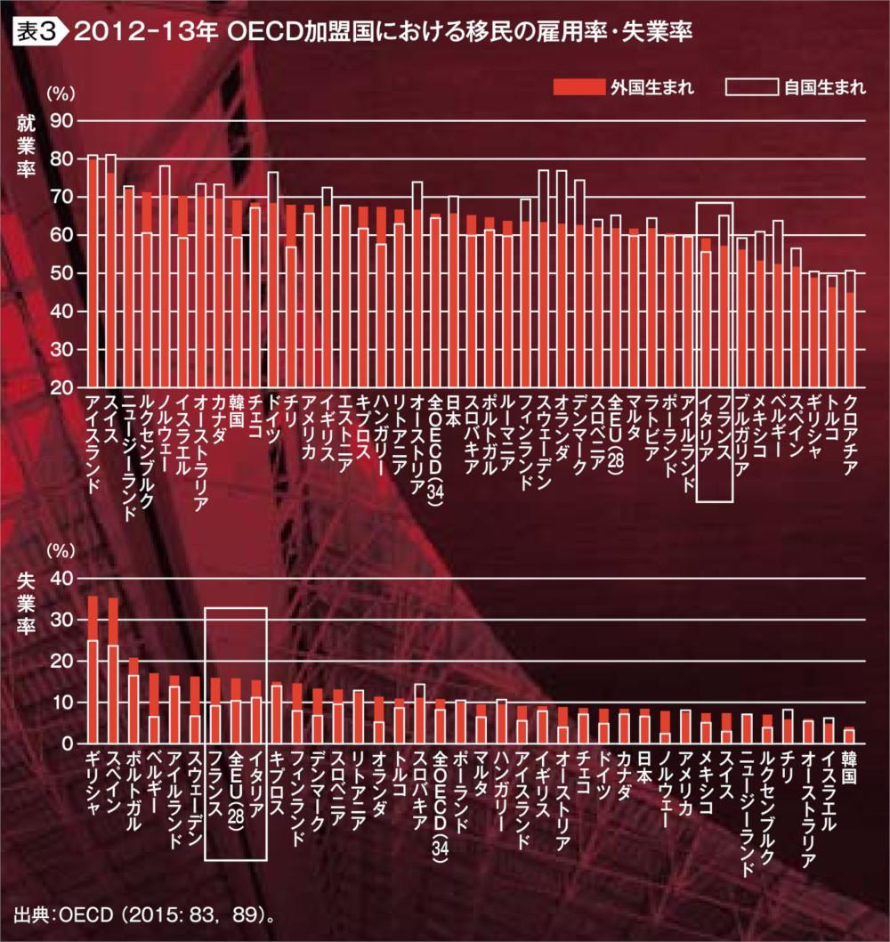 2012-13年 OECD加盟国における移民の雇用率・失業率