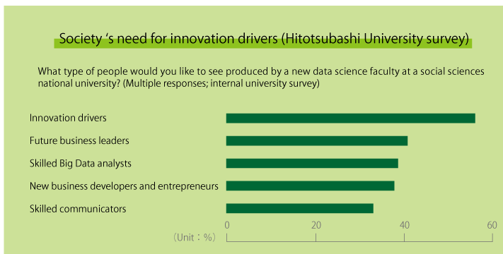 Hitotsubashi University survey: Society’s need for innovation drivers