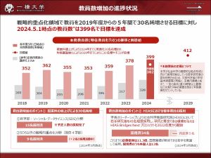 教員数の増加