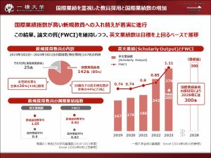 英文業績数の増加(KPI)