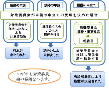 図：大学による処分