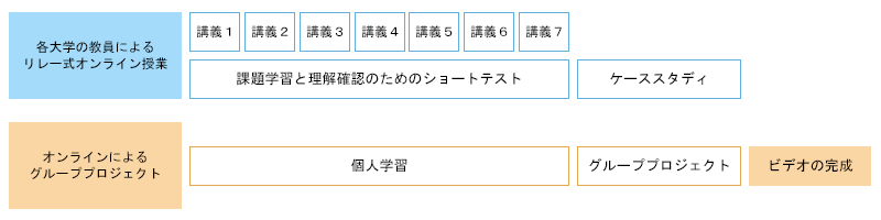 図：オンライン講義の内容