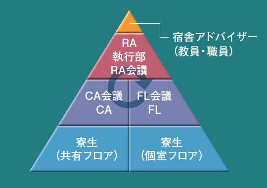 ISDAKチューター体制図