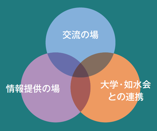 交流の場、大学・如水会との連携、情報提供の場