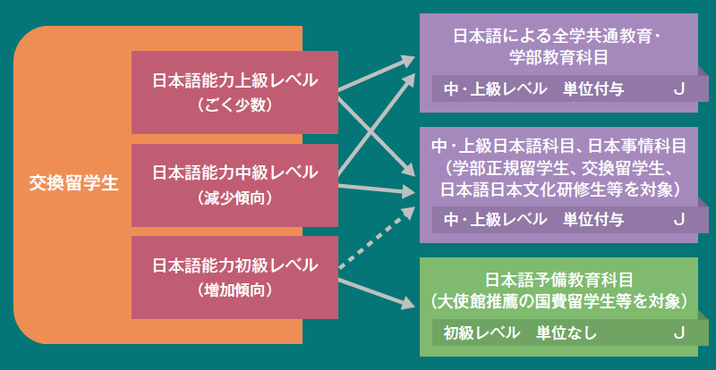 HGP設置前：交換留学生（受け入れ）の日本語レベルと履修形態