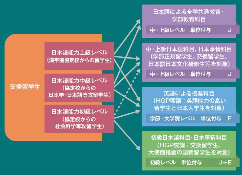 HGP設置後：交換留学生（受け入れ）の日本語レベルと履修形態