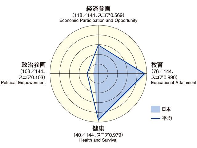図：日本の各分野の比較と順位