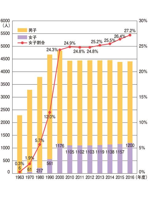 図：一橋大学 女子学生数（学部）の推移