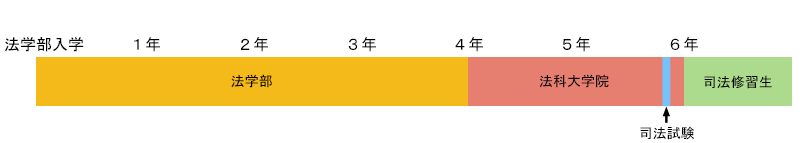 画像：「法曹コース」（法学部4年＋法科大学院2年）