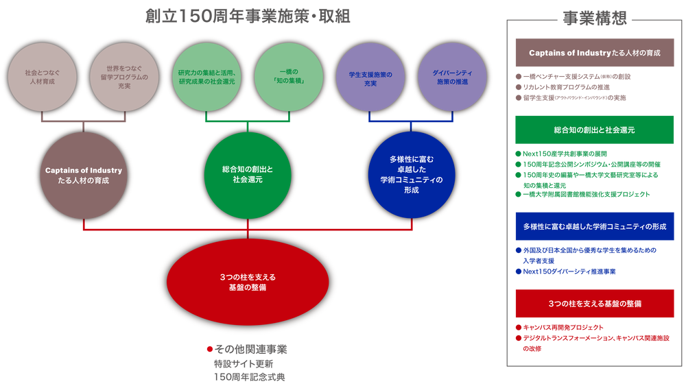 図：創立150周年事業施策・取り組み・事業構想