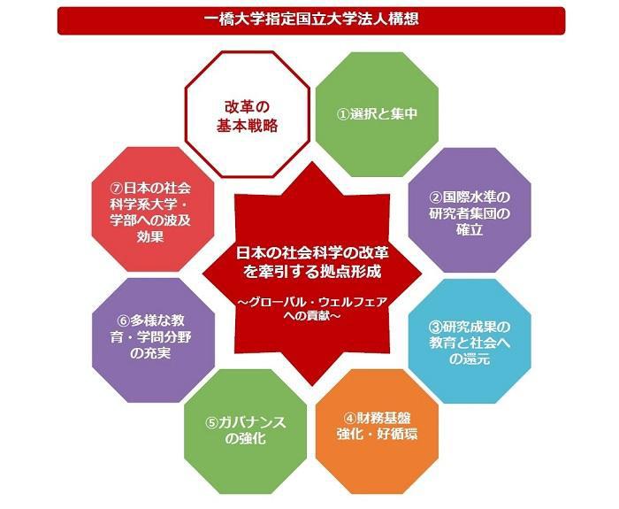 画像：一橋大学指定国立大学法人構想