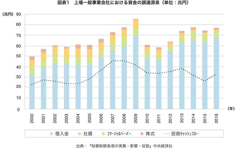 図表1．上場一般事業会社における資金の調達源泉（単位：兆円）