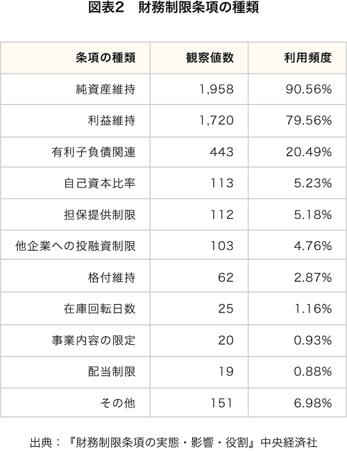 図表2．財務制限条項の種類