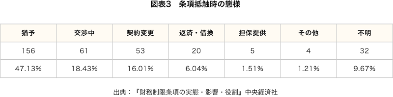 図表3．条項抵触時の態様