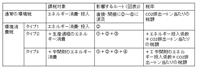 図表：環境消費税と生産過程