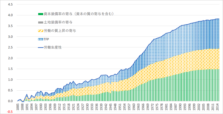 画像：マクロ経済における労働生産性上昇の源泉（累積効果，対数値）：1885~2015年