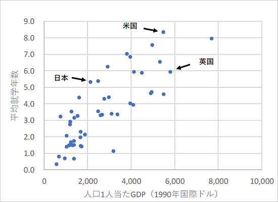 画像：1935年における人口1人当たりGDP（1990年国際ドル）と15~64歳人口の平均就学年数（年）の国際比較